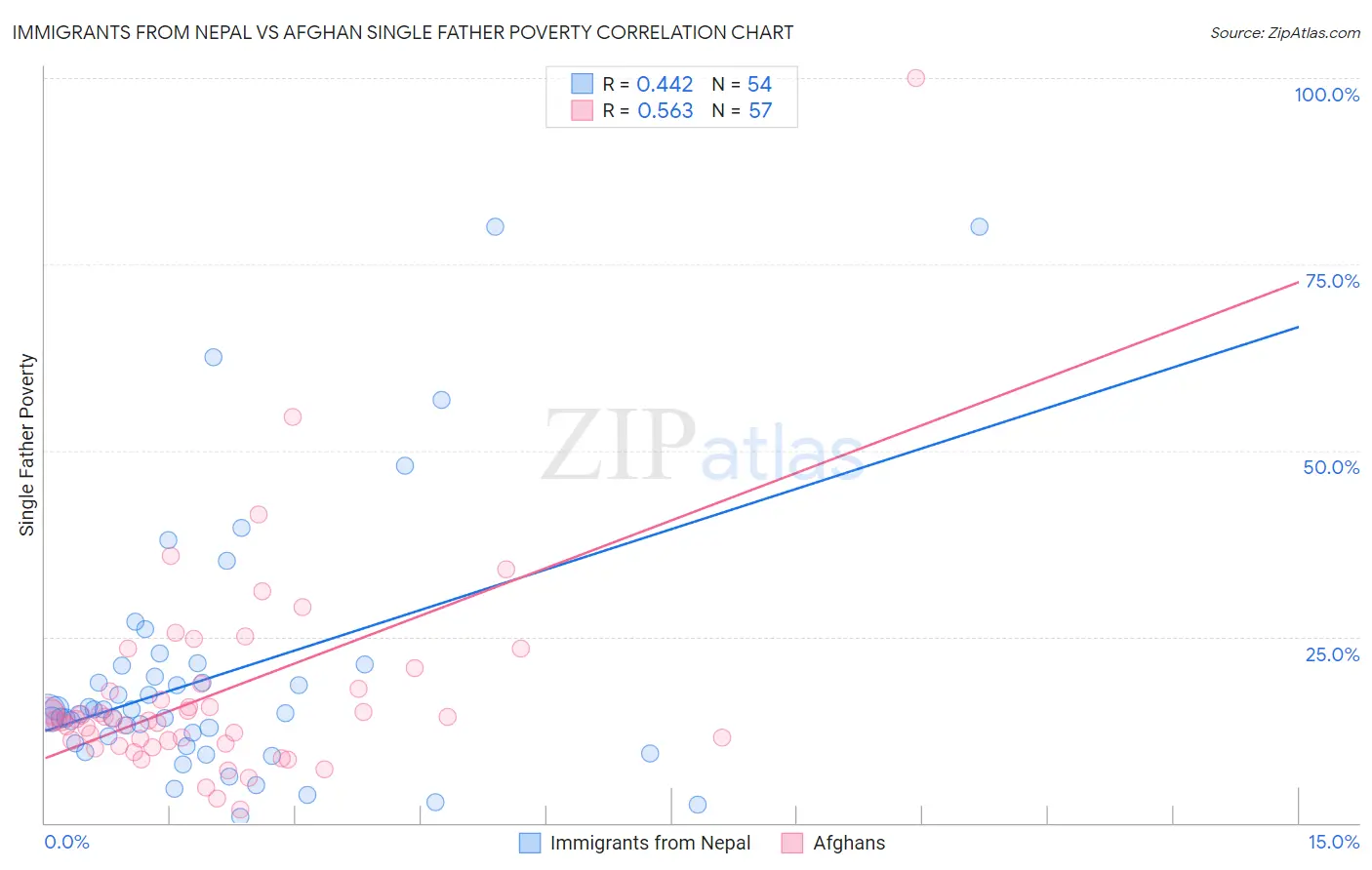 Immigrants from Nepal vs Afghan Single Father Poverty