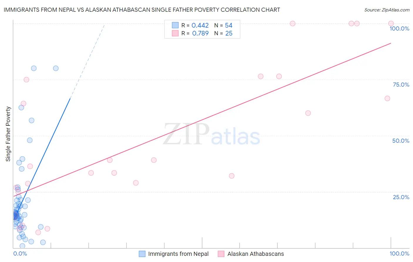 Immigrants from Nepal vs Alaskan Athabascan Single Father Poverty