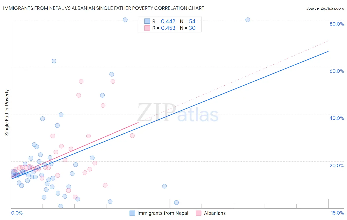 Immigrants from Nepal vs Albanian Single Father Poverty