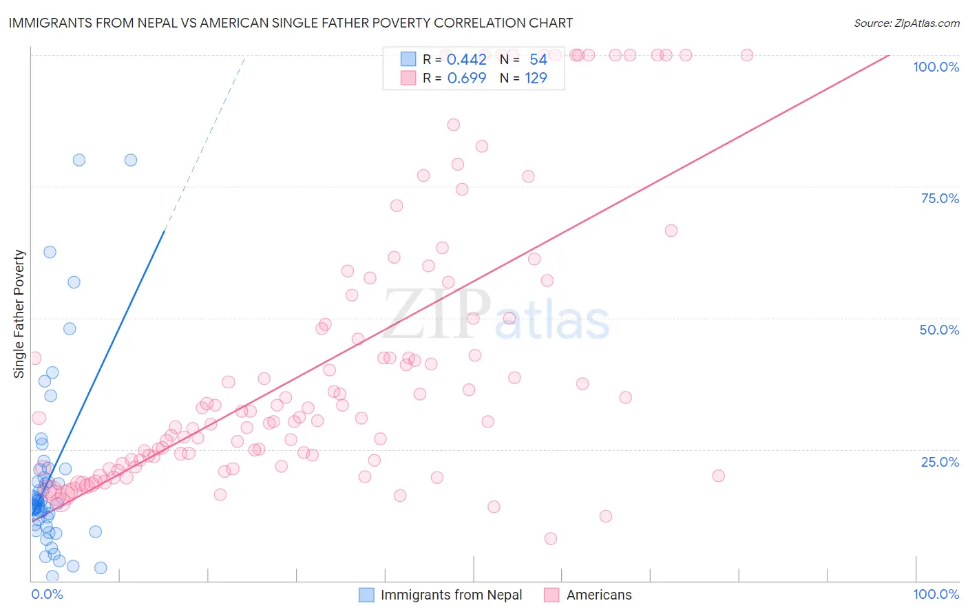 Immigrants from Nepal vs American Single Father Poverty