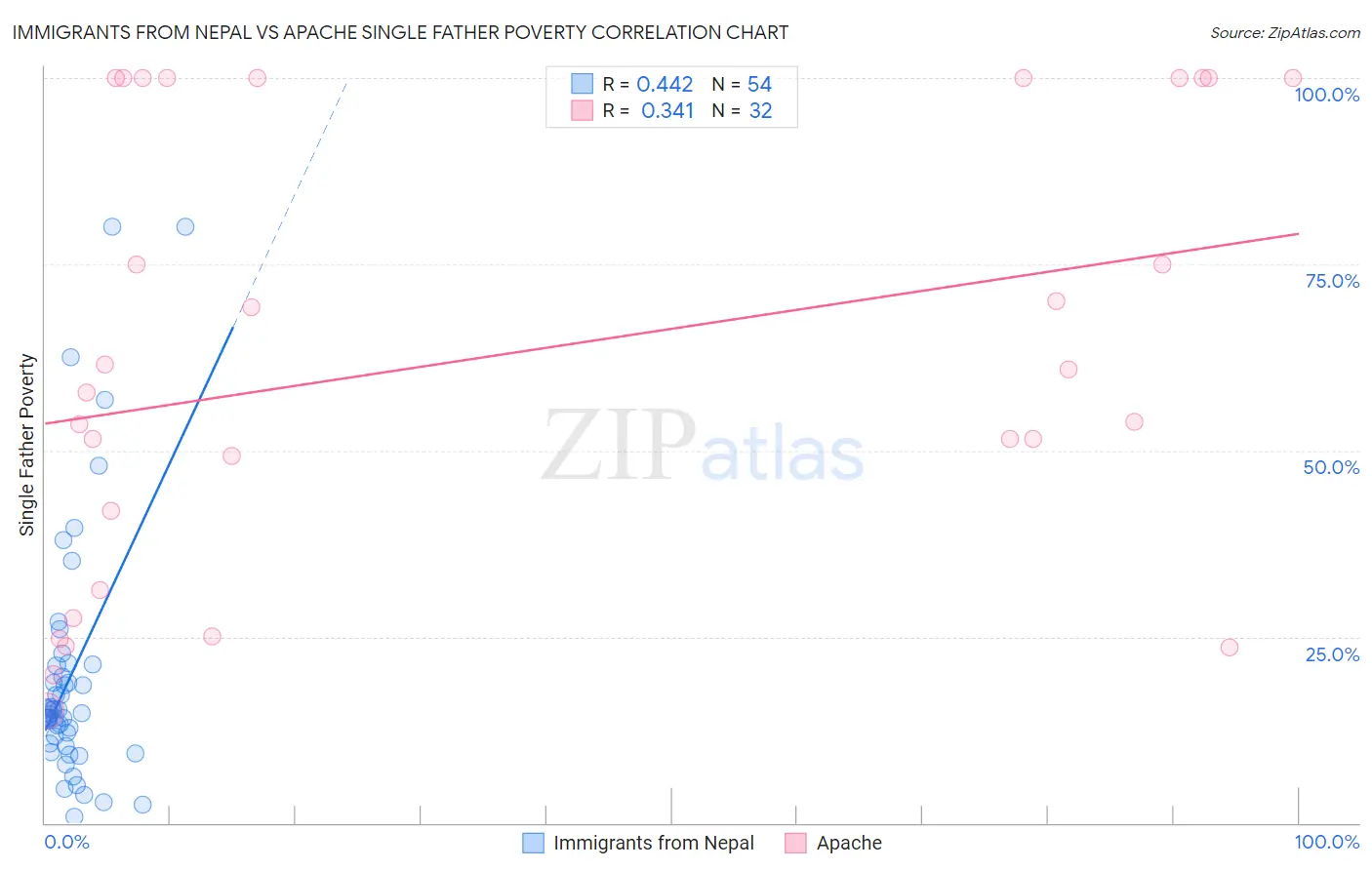 Immigrants from Nepal vs Apache Single Father Poverty