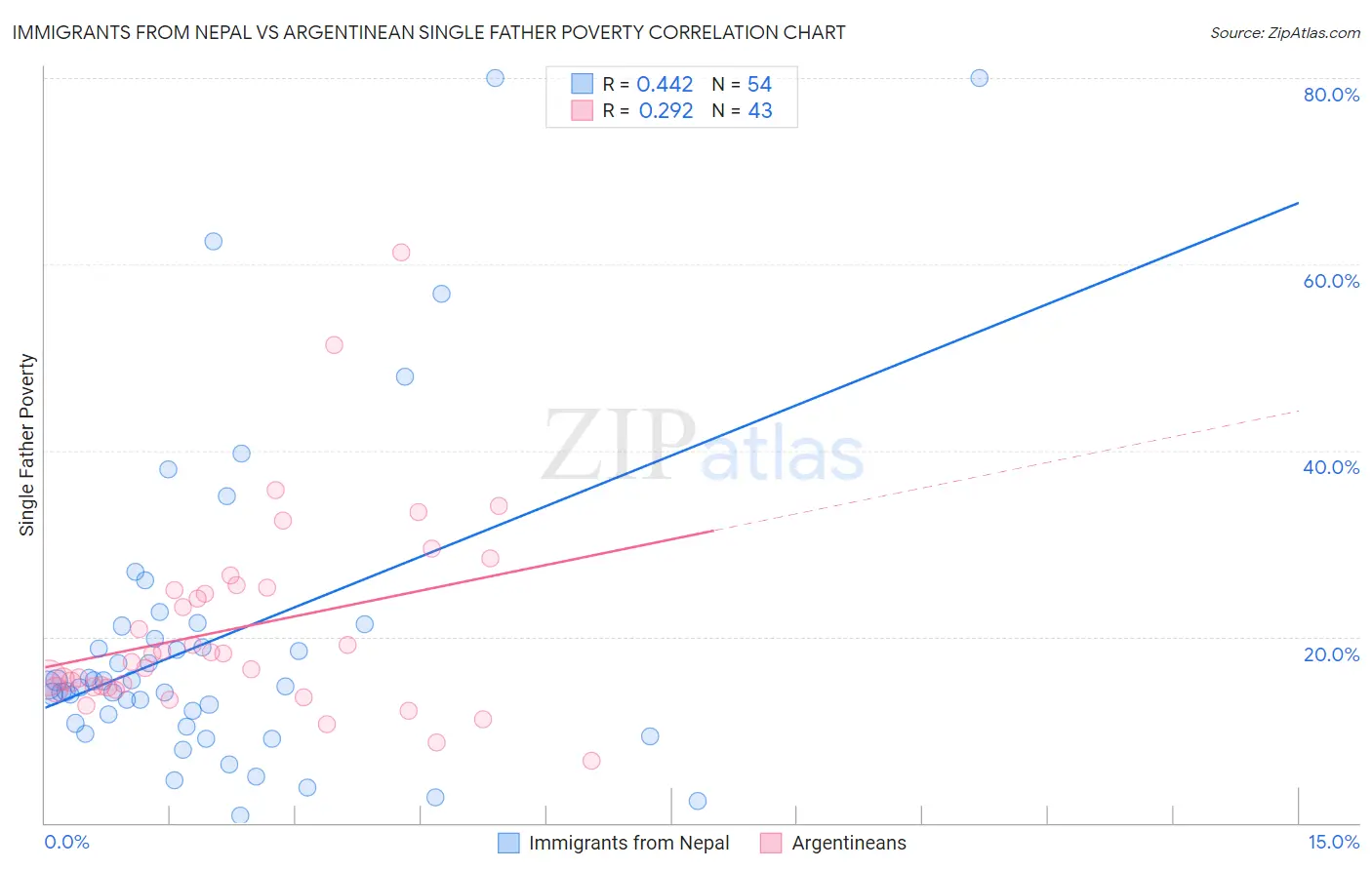 Immigrants from Nepal vs Argentinean Single Father Poverty
