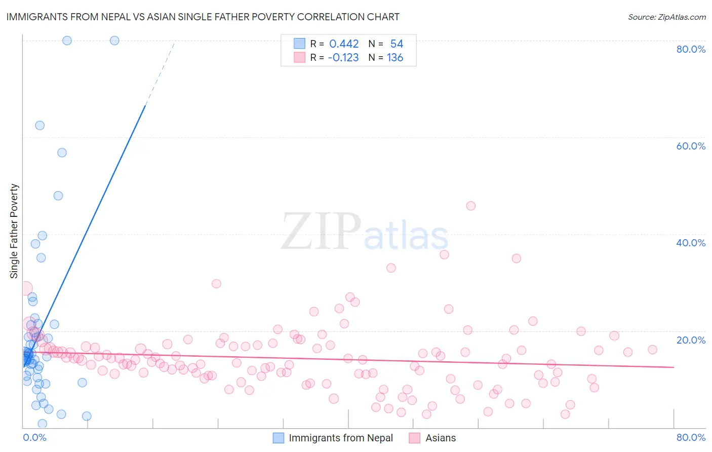 Immigrants from Nepal vs Asian Single Father Poverty