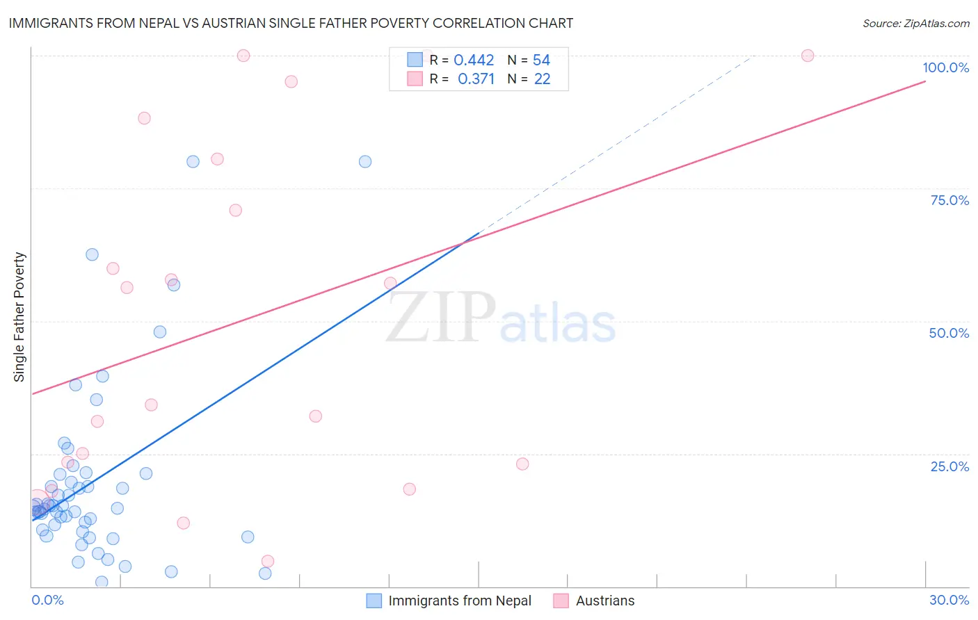 Immigrants from Nepal vs Austrian Single Father Poverty