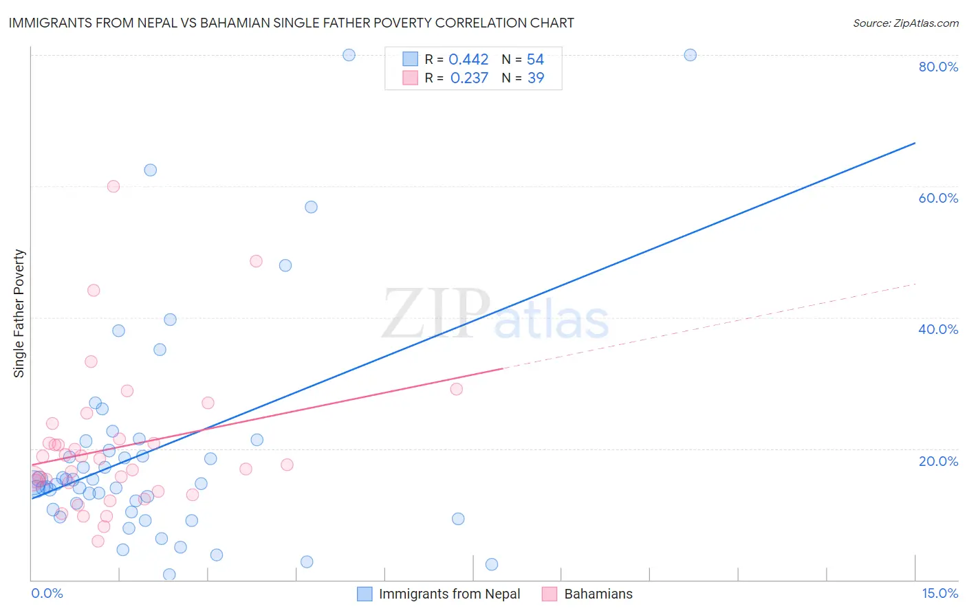 Immigrants from Nepal vs Bahamian Single Father Poverty