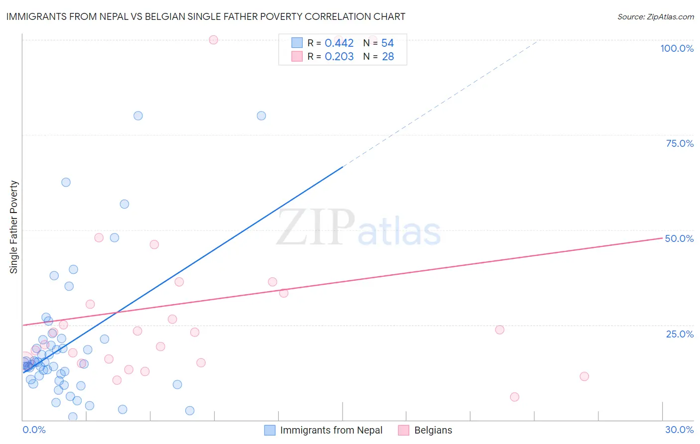 Immigrants from Nepal vs Belgian Single Father Poverty