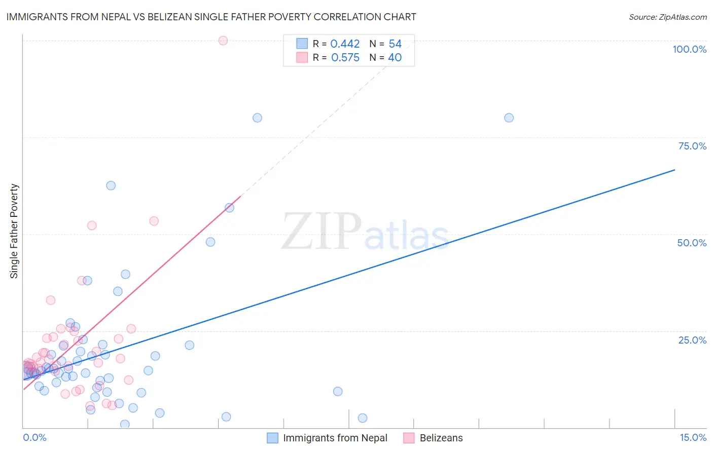 Immigrants from Nepal vs Belizean Single Father Poverty