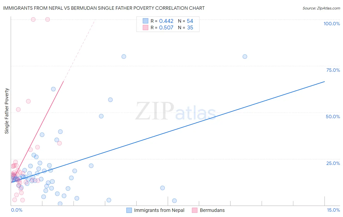 Immigrants from Nepal vs Bermudan Single Father Poverty