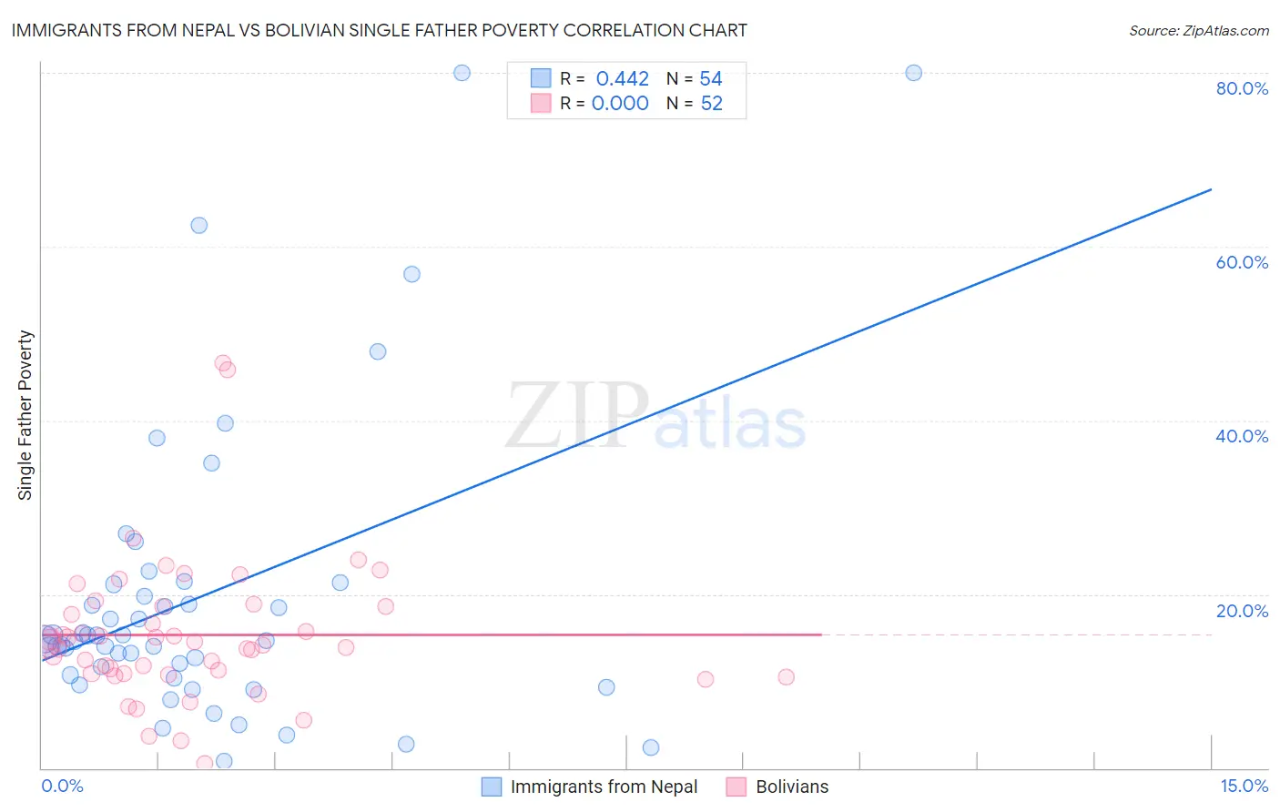 Immigrants from Nepal vs Bolivian Single Father Poverty