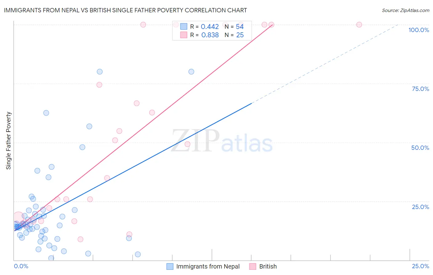 Immigrants from Nepal vs British Single Father Poverty