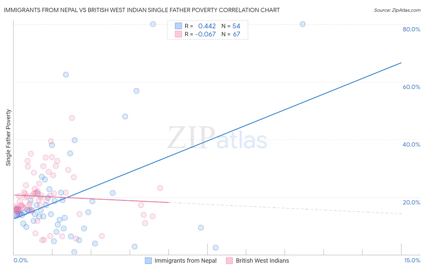 Immigrants from Nepal vs British West Indian Single Father Poverty