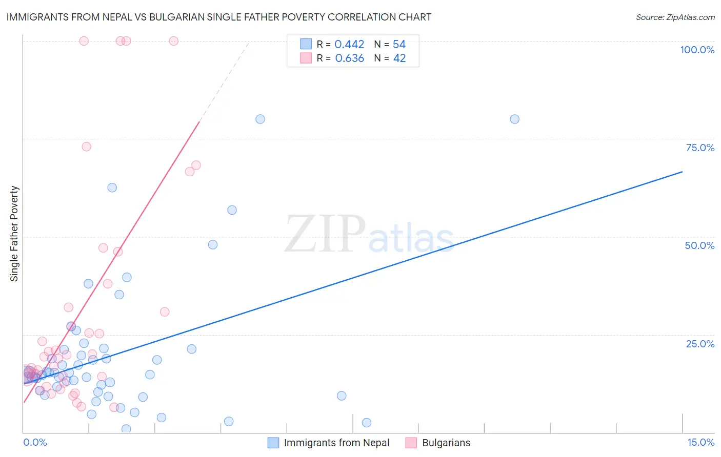 Immigrants from Nepal vs Bulgarian Single Father Poverty