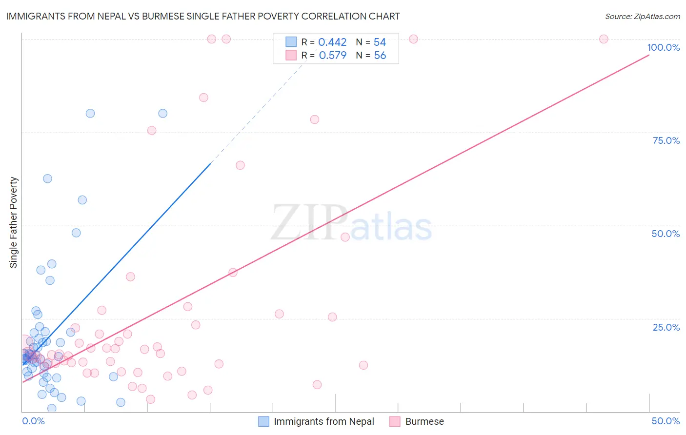 Immigrants from Nepal vs Burmese Single Father Poverty