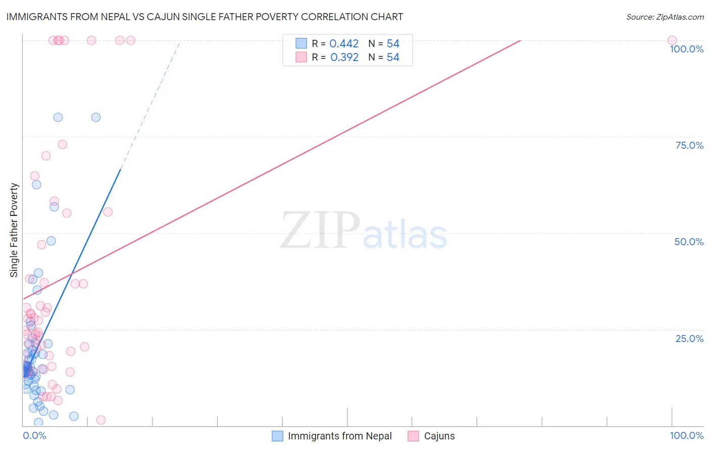 Immigrants from Nepal vs Cajun Single Father Poverty