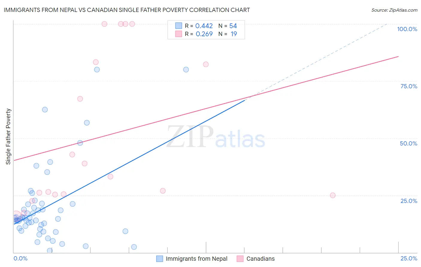 Immigrants from Nepal vs Canadian Single Father Poverty