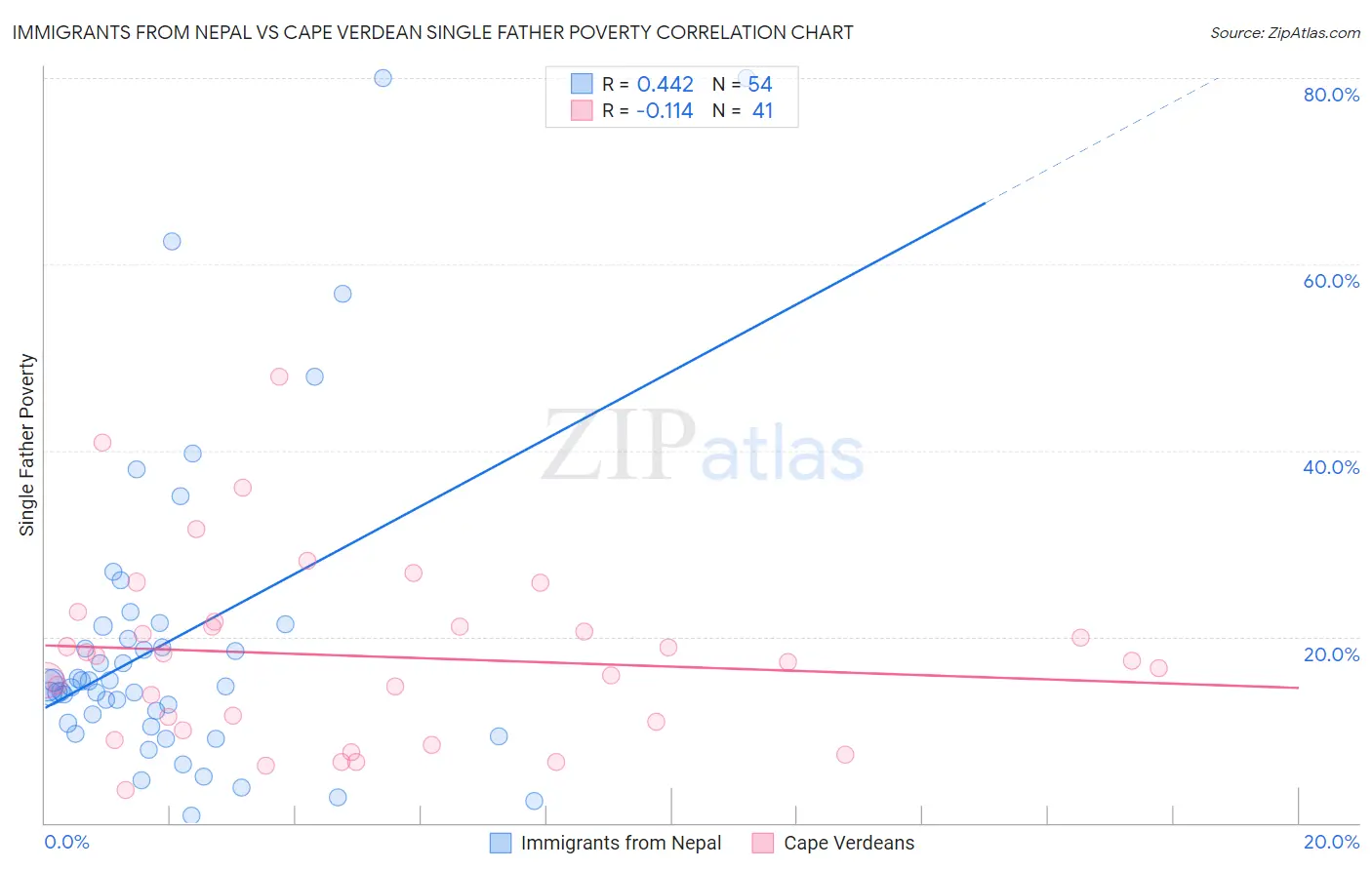 Immigrants from Nepal vs Cape Verdean Single Father Poverty