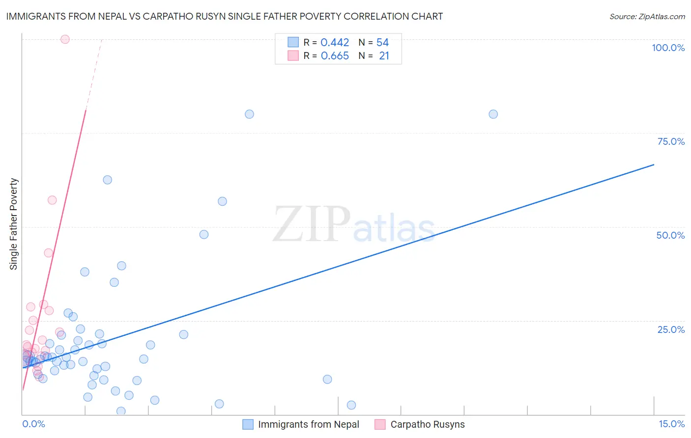 Immigrants from Nepal vs Carpatho Rusyn Single Father Poverty