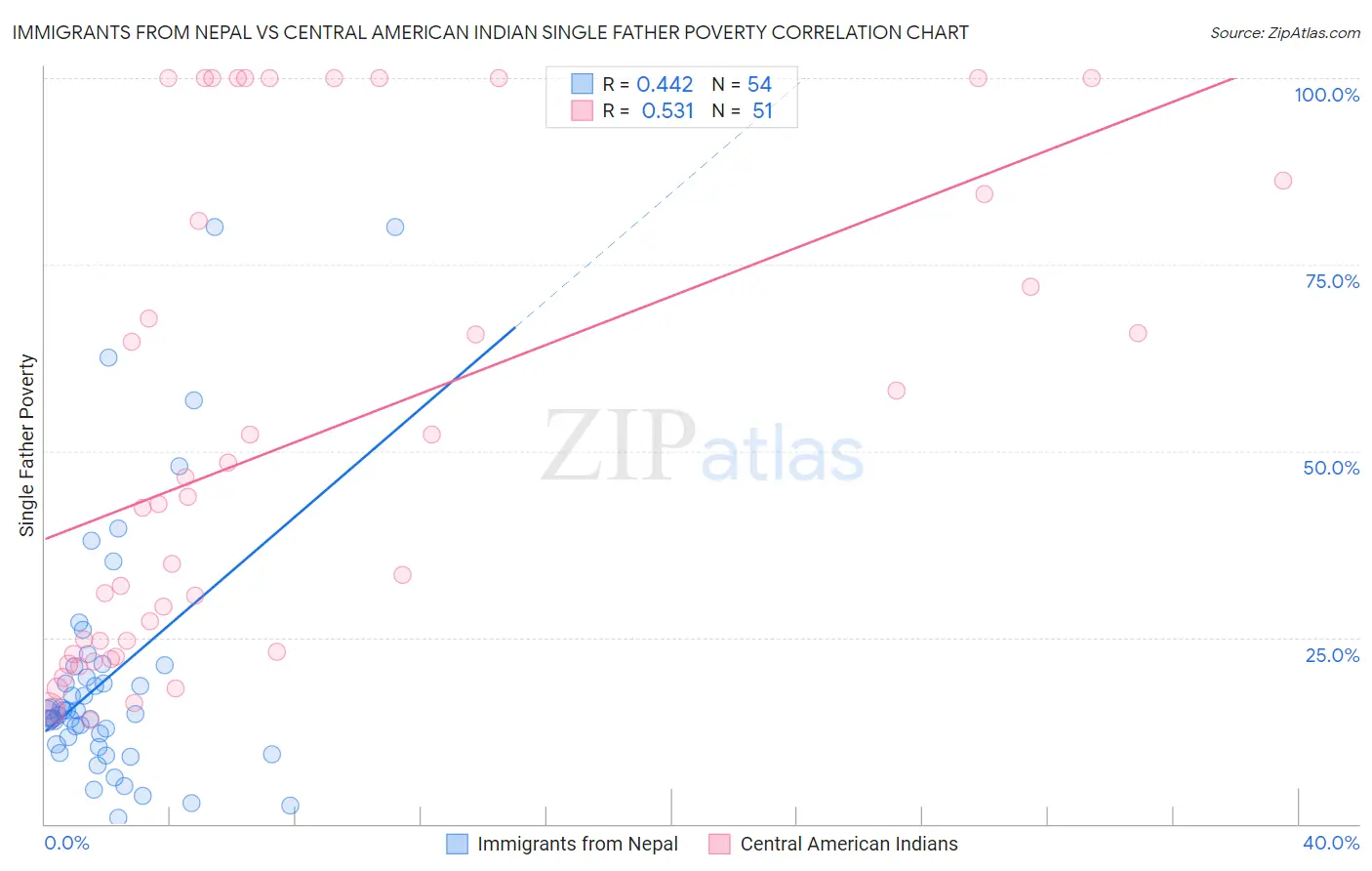 Immigrants from Nepal vs Central American Indian Single Father Poverty