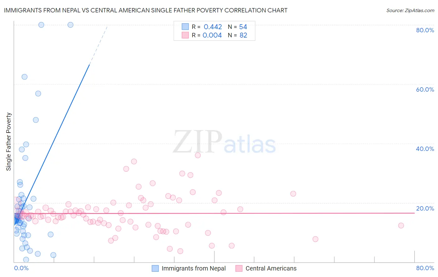 Immigrants from Nepal vs Central American Single Father Poverty