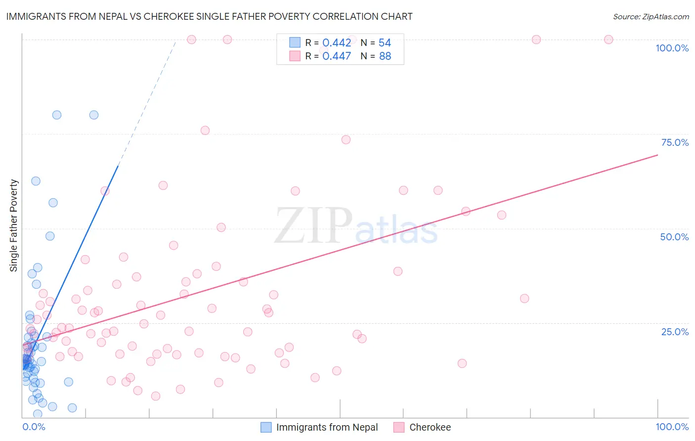 Immigrants from Nepal vs Cherokee Single Father Poverty