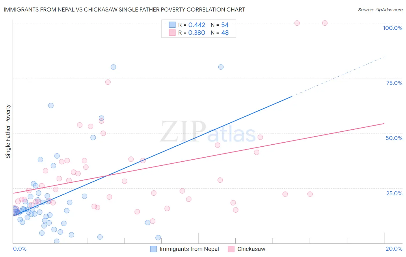 Immigrants from Nepal vs Chickasaw Single Father Poverty