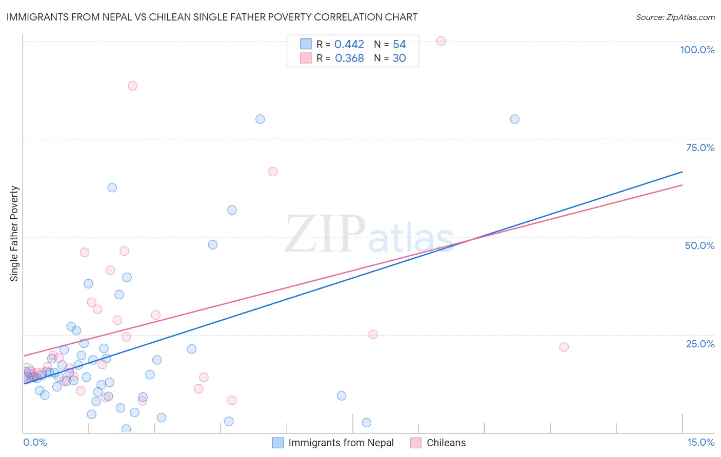 Immigrants from Nepal vs Chilean Single Father Poverty