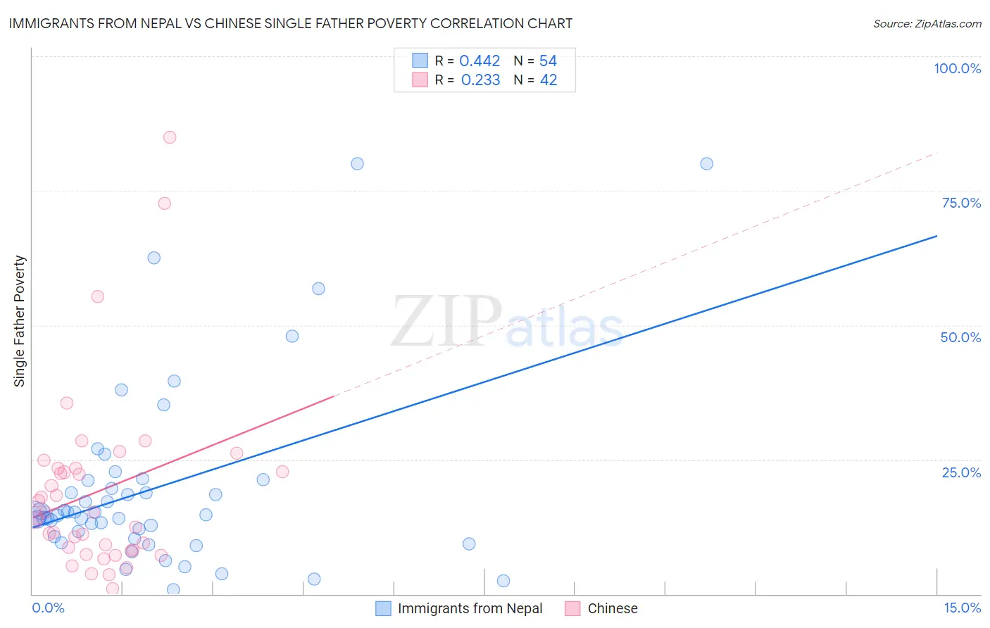 Immigrants from Nepal vs Chinese Single Father Poverty