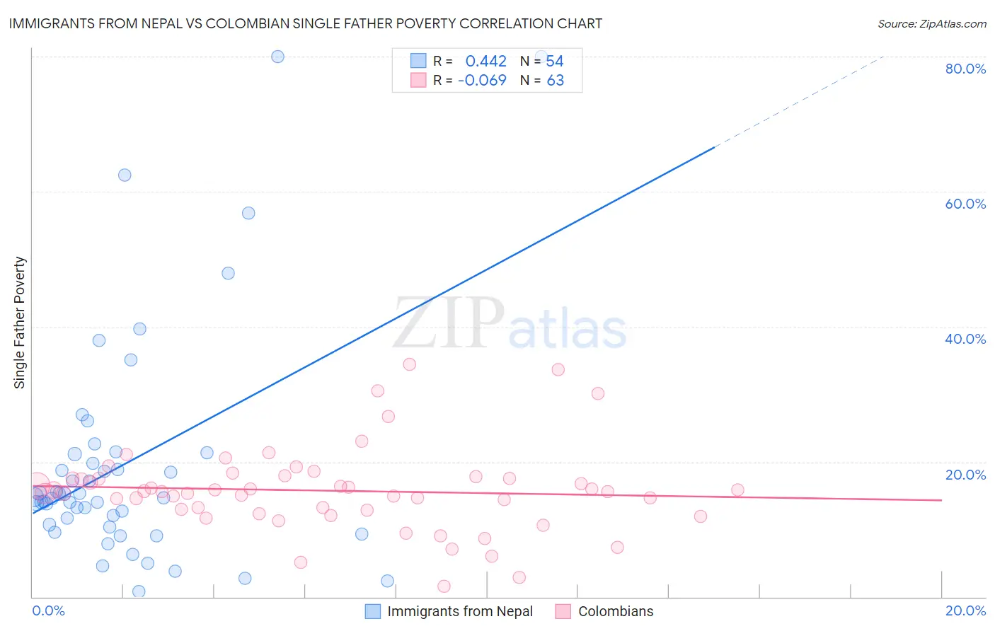 Immigrants from Nepal vs Colombian Single Father Poverty