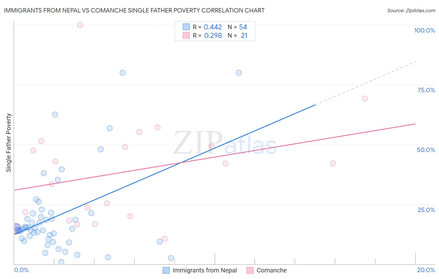 Immigrants from Nepal vs Comanche Single Father Poverty