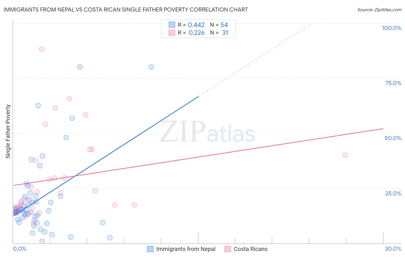 Immigrants from Nepal vs Costa Rican Single Father Poverty