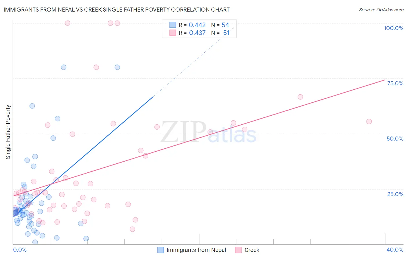 Immigrants from Nepal vs Creek Single Father Poverty