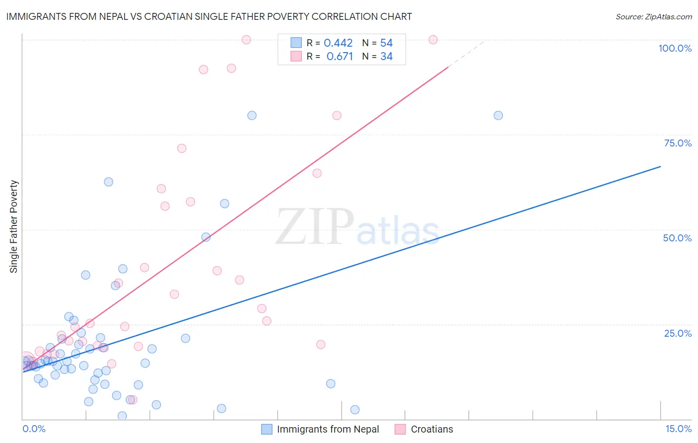 Immigrants from Nepal vs Croatian Single Father Poverty