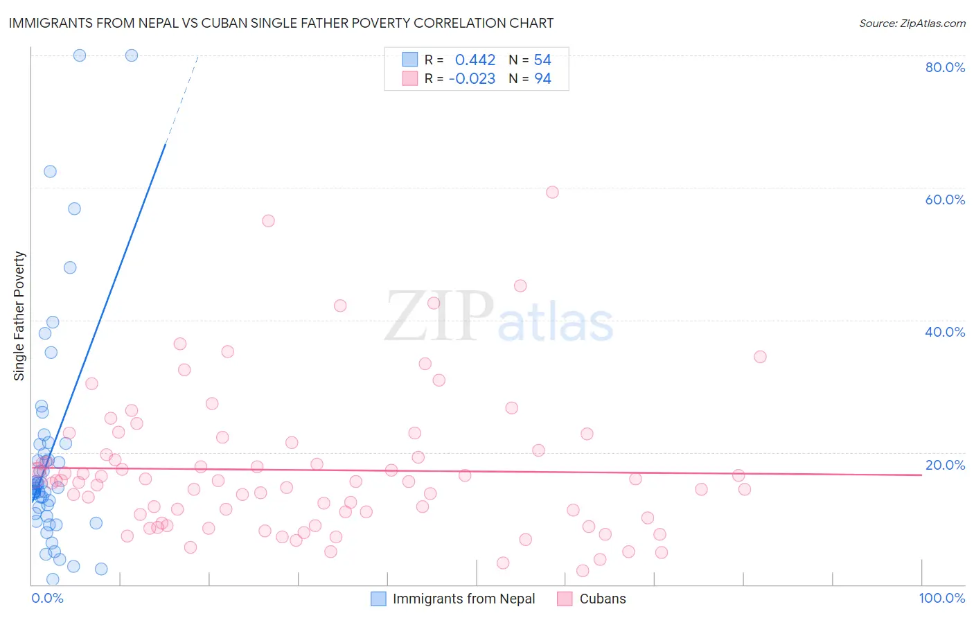 Immigrants from Nepal vs Cuban Single Father Poverty