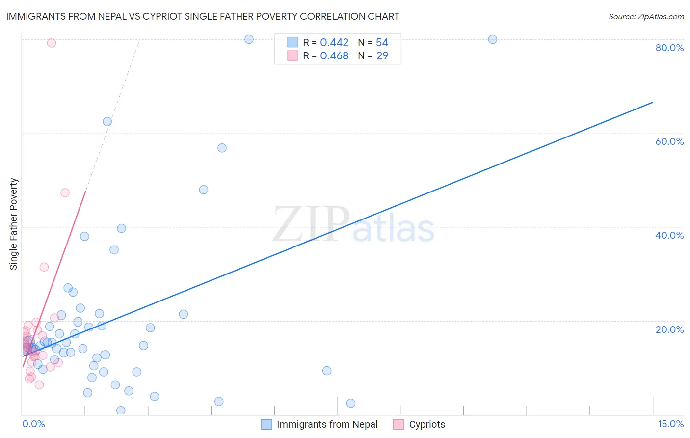 Immigrants from Nepal vs Cypriot Single Father Poverty
