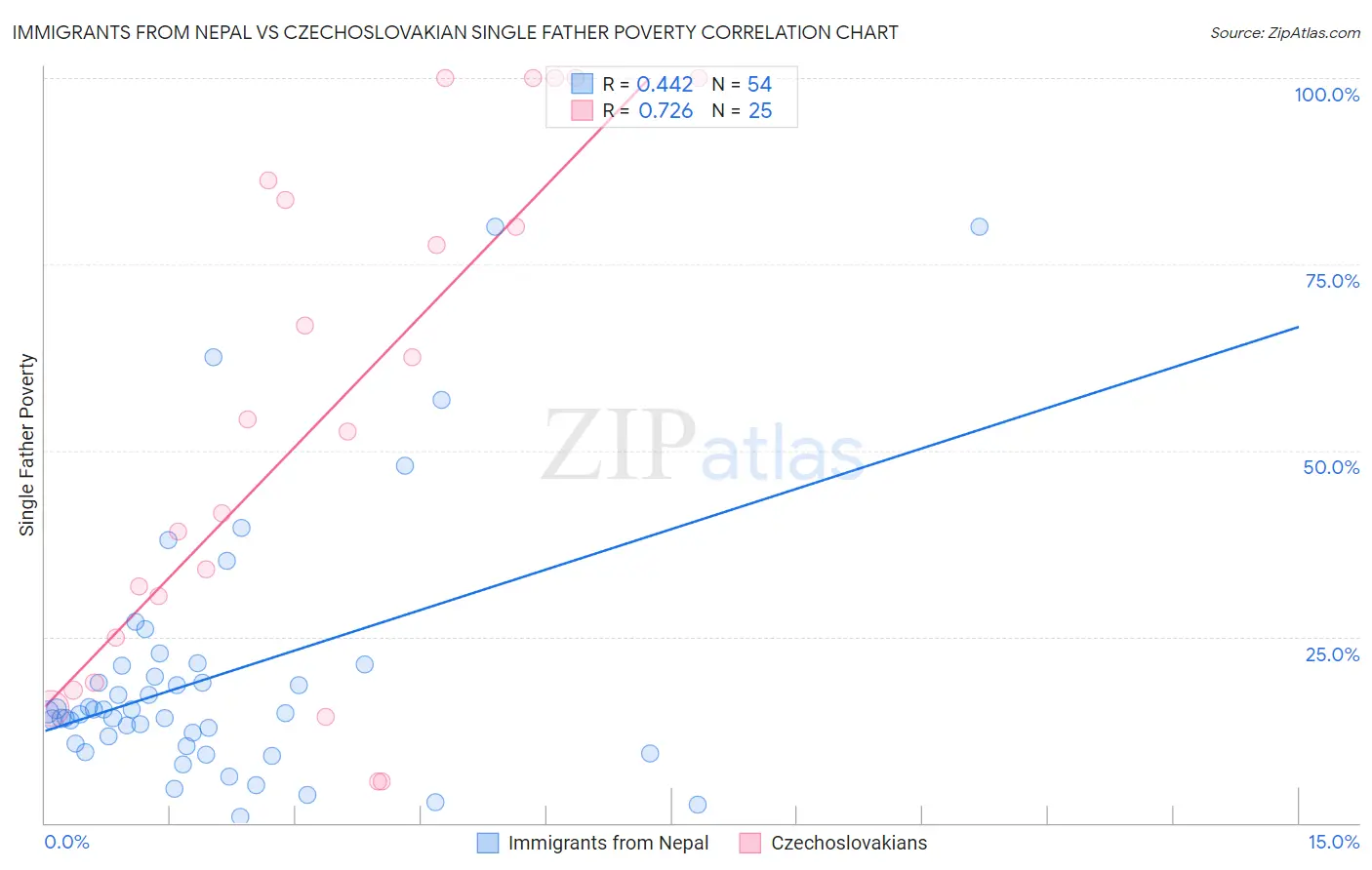 Immigrants from Nepal vs Czechoslovakian Single Father Poverty