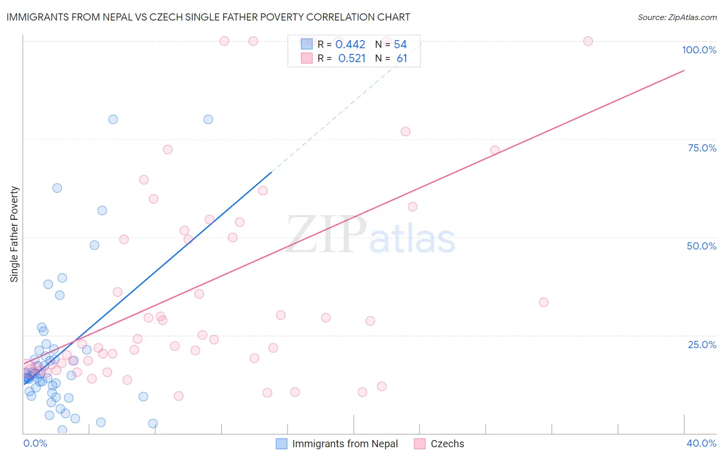 Immigrants from Nepal vs Czech Single Father Poverty