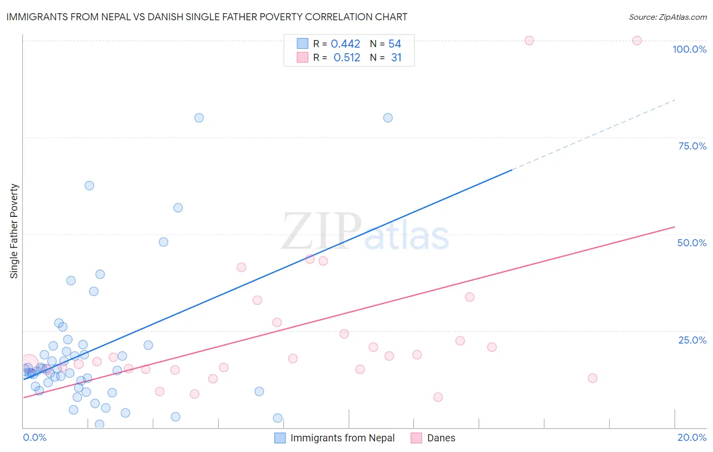 Immigrants from Nepal vs Danish Single Father Poverty