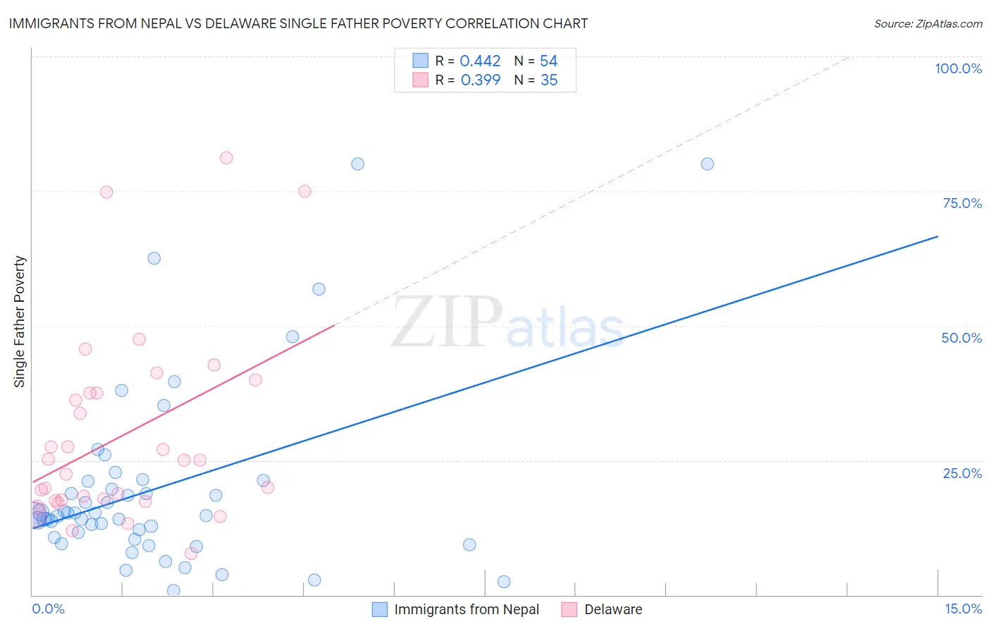 Immigrants from Nepal vs Delaware Single Father Poverty