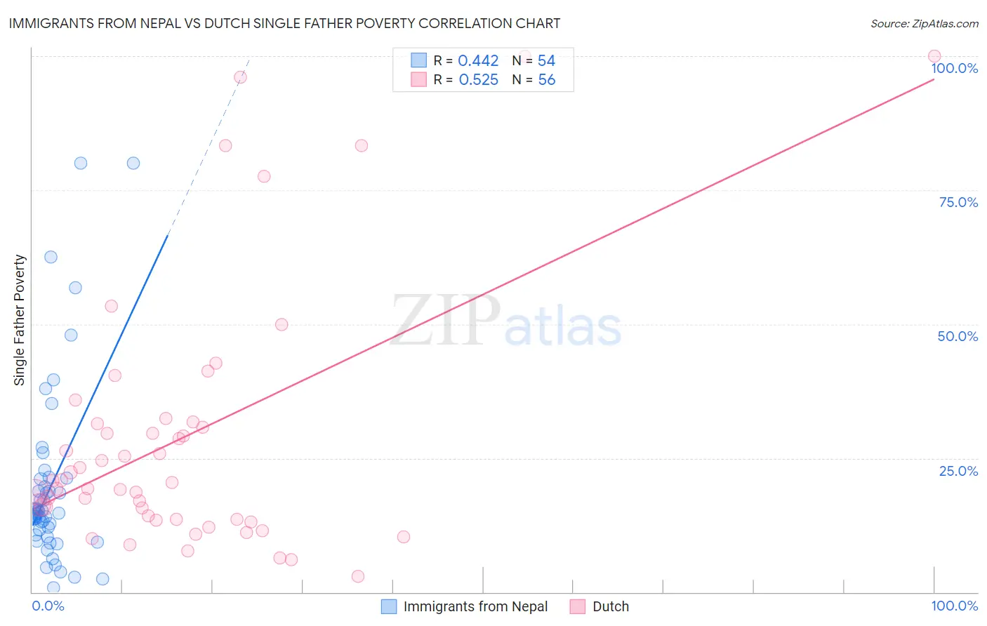 Immigrants from Nepal vs Dutch Single Father Poverty