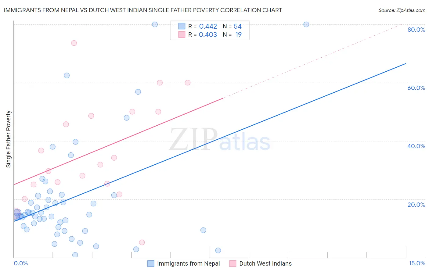 Immigrants from Nepal vs Dutch West Indian Single Father Poverty