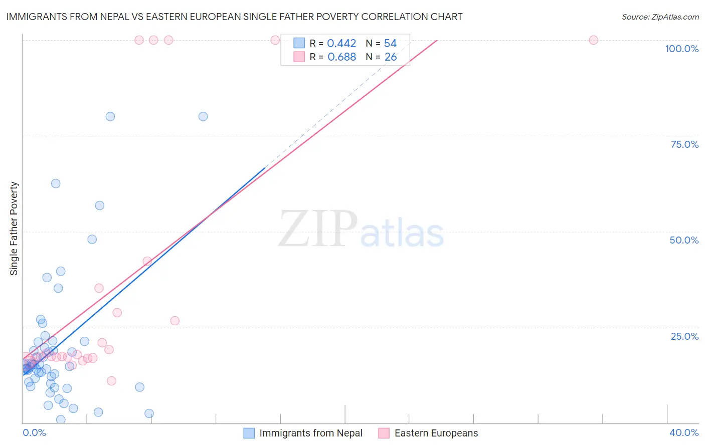 Immigrants from Nepal vs Eastern European Single Father Poverty