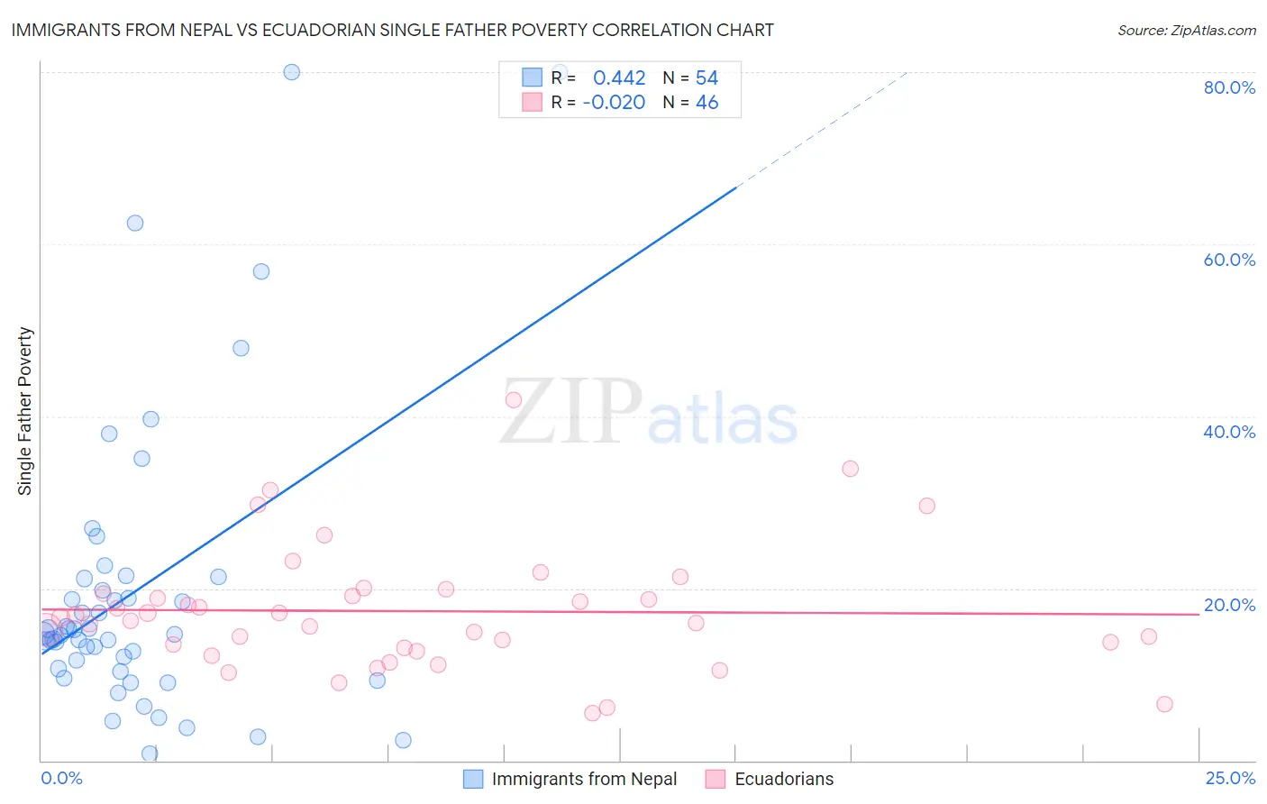 Immigrants from Nepal vs Ecuadorian Single Father Poverty