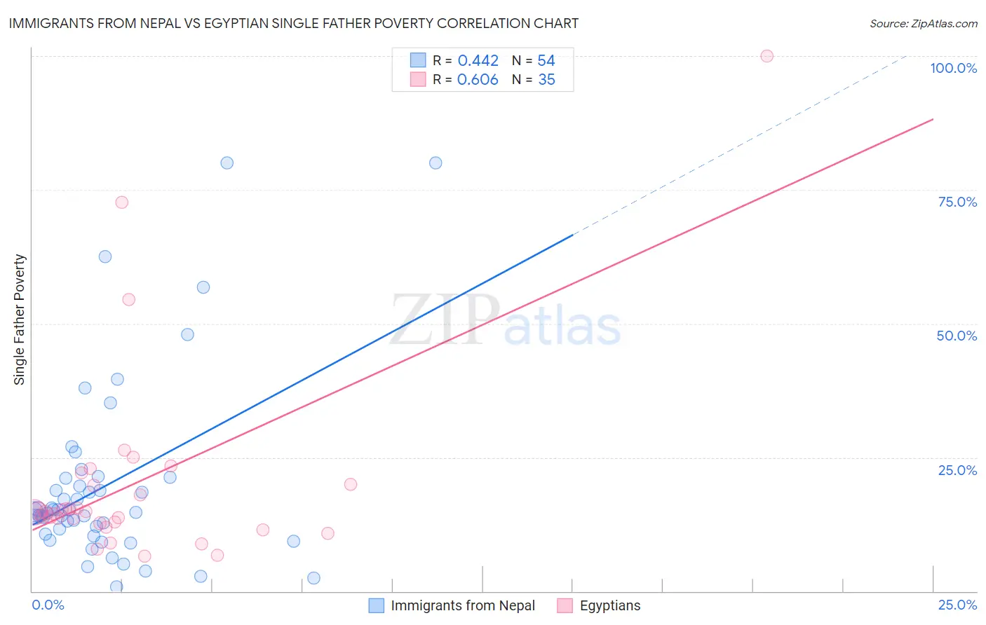 Immigrants from Nepal vs Egyptian Single Father Poverty