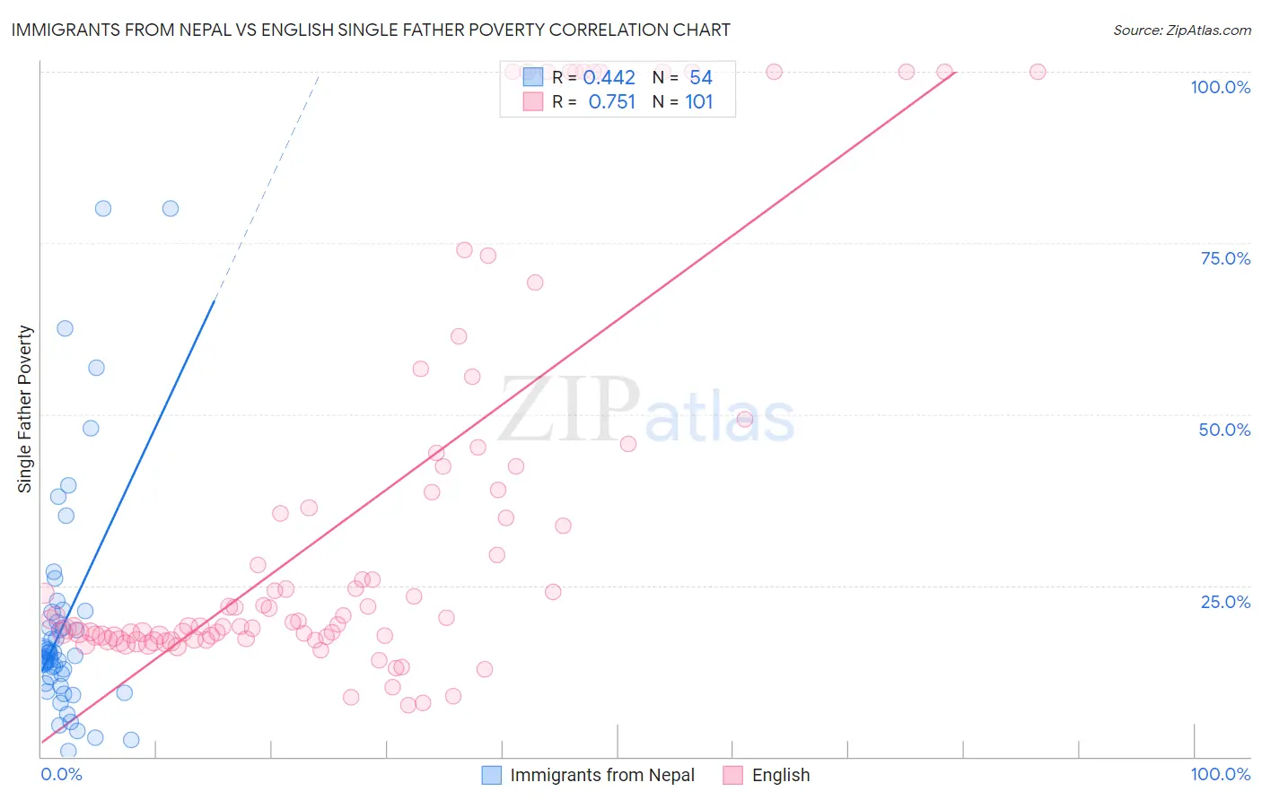 Immigrants from Nepal vs English Single Father Poverty