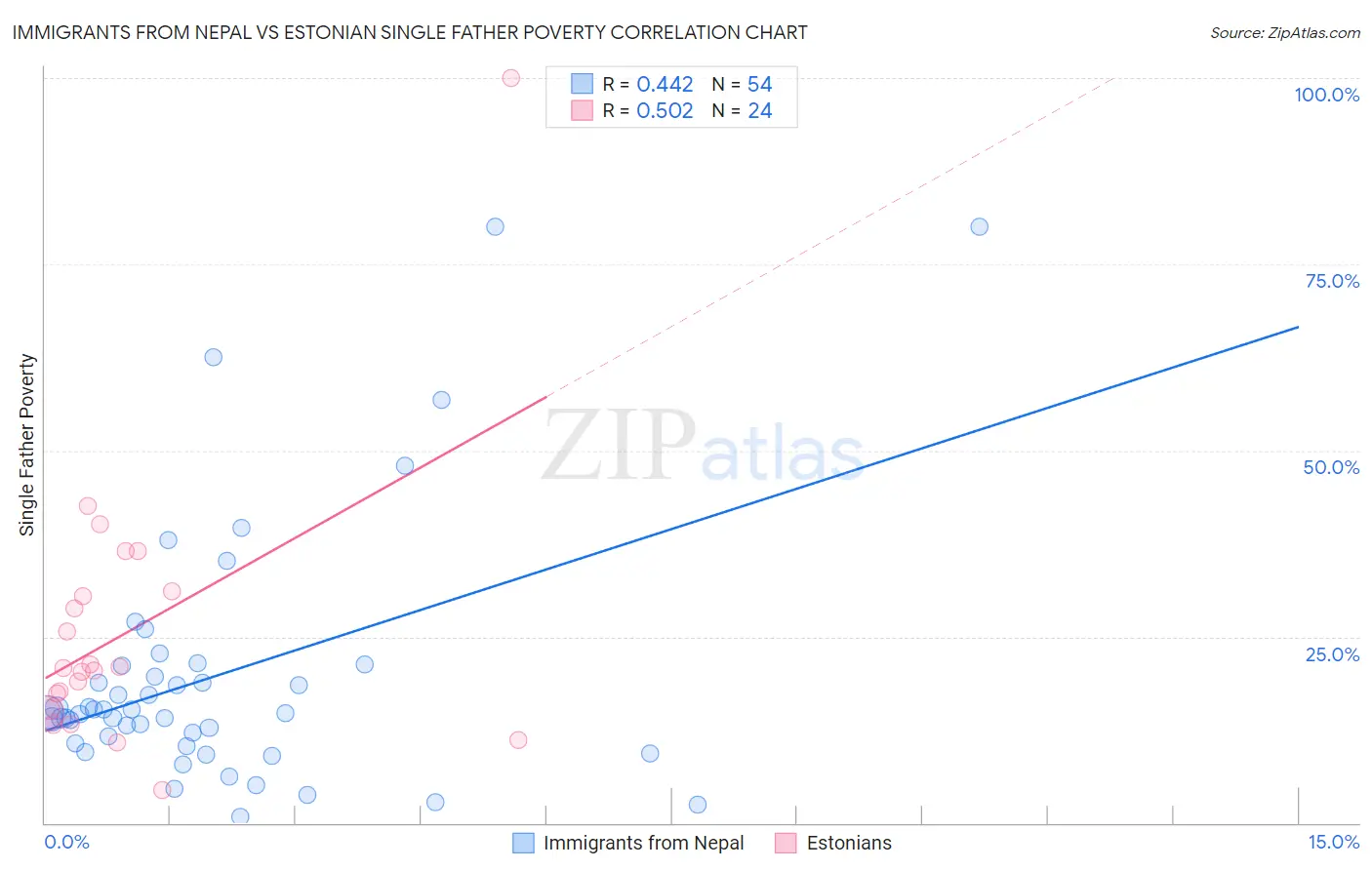 Immigrants from Nepal vs Estonian Single Father Poverty