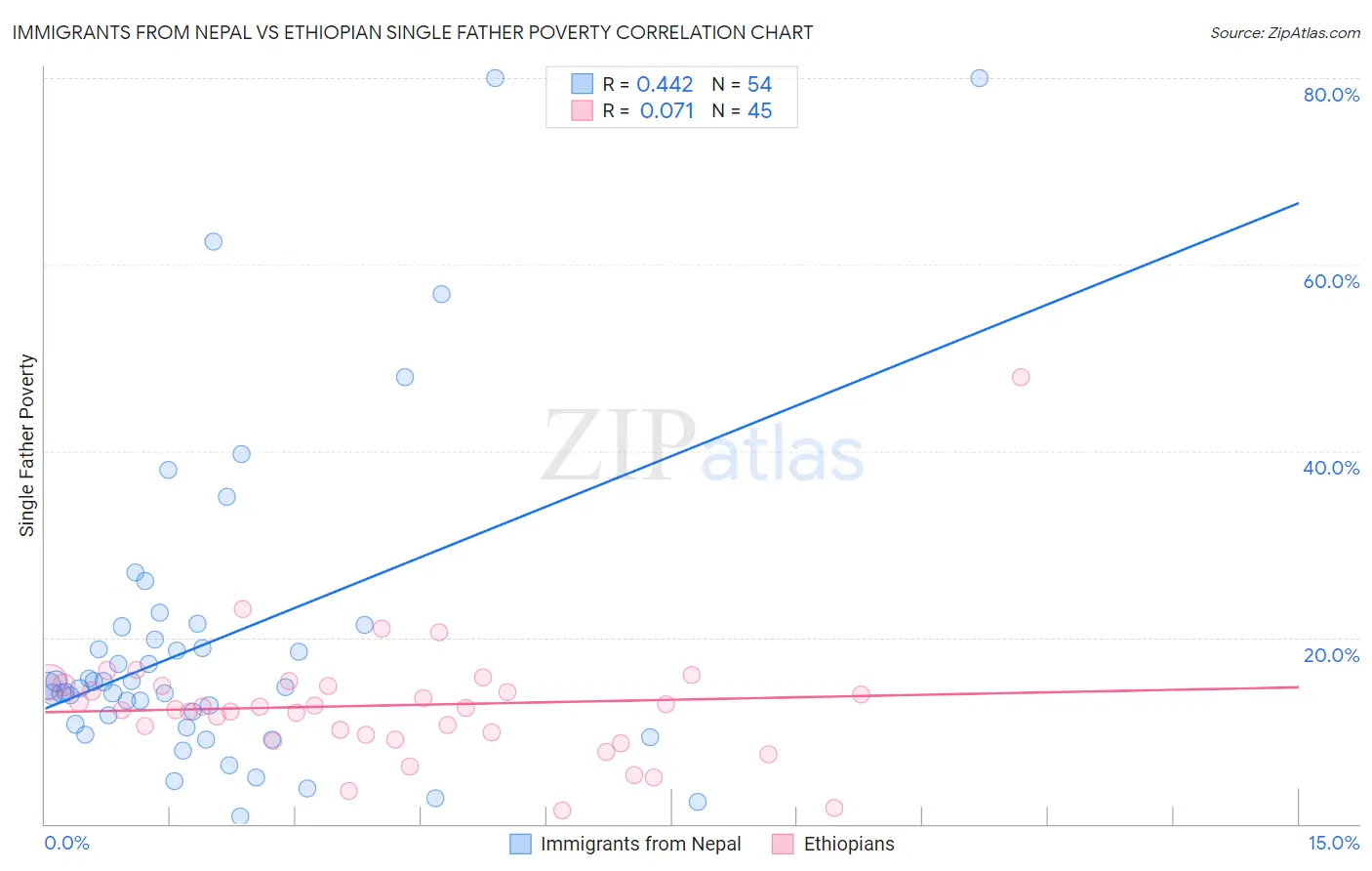 Immigrants from Nepal vs Ethiopian Single Father Poverty