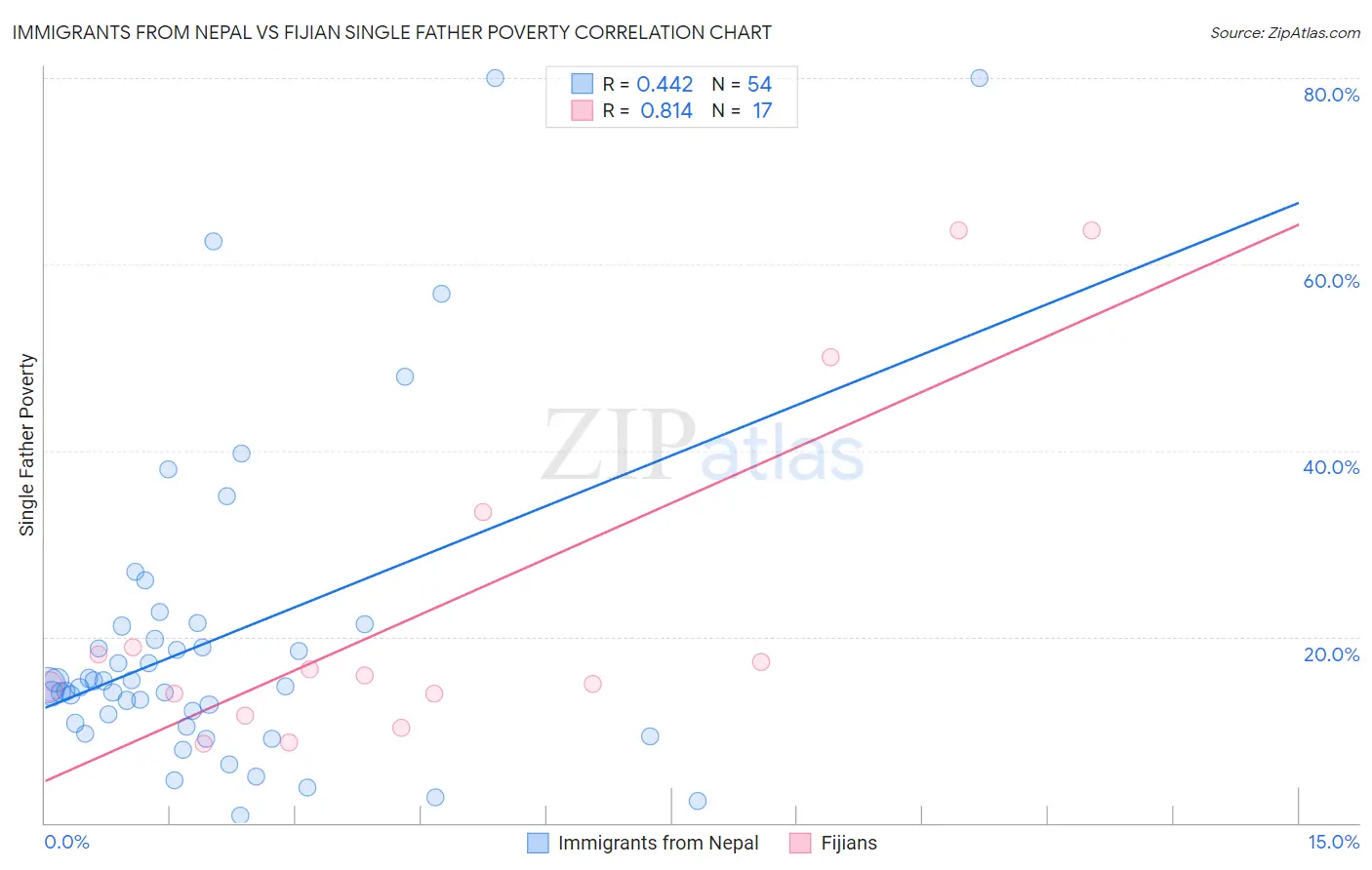 Immigrants from Nepal vs Fijian Single Father Poverty