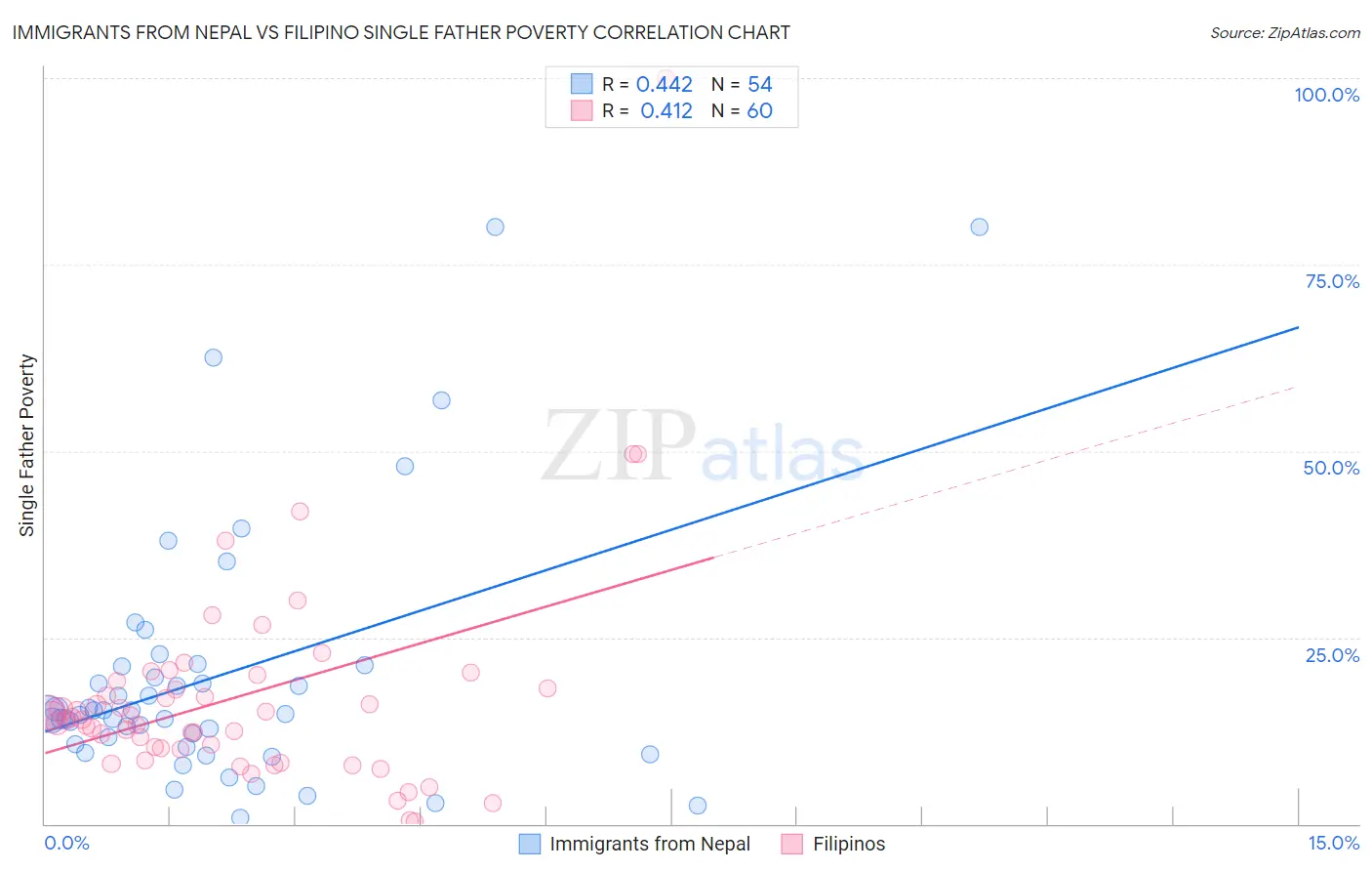 Immigrants from Nepal vs Filipino Single Father Poverty