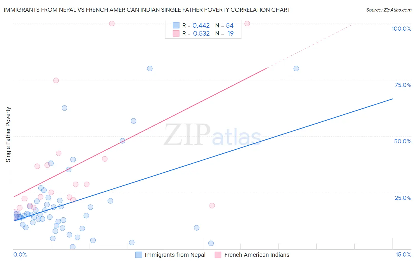 Immigrants from Nepal vs French American Indian Single Father Poverty