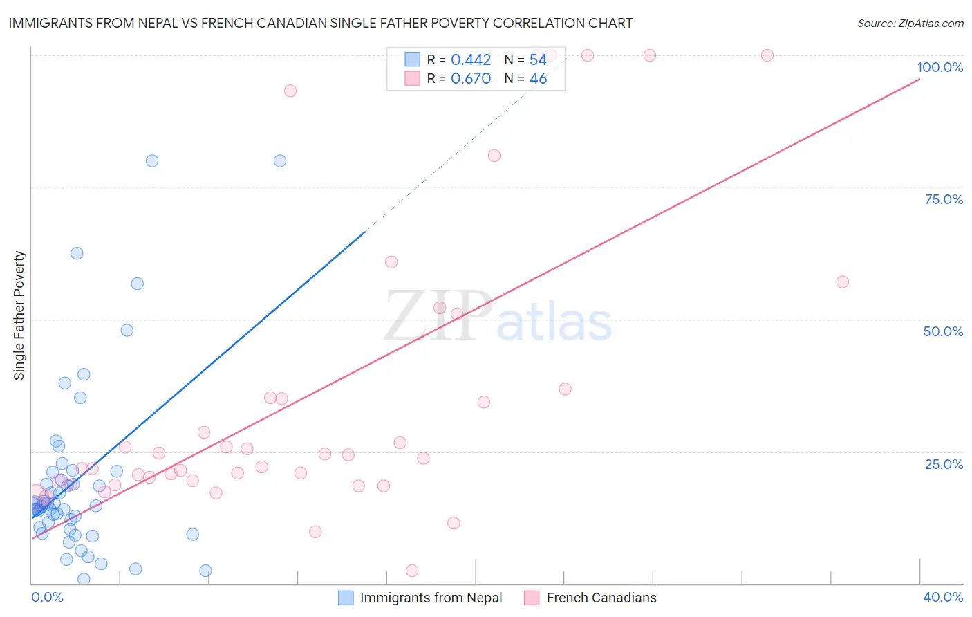 Immigrants from Nepal vs French Canadian Single Father Poverty